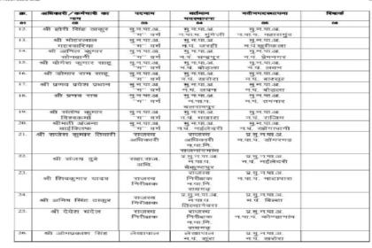 Chhattisgarh CMO Transfer News