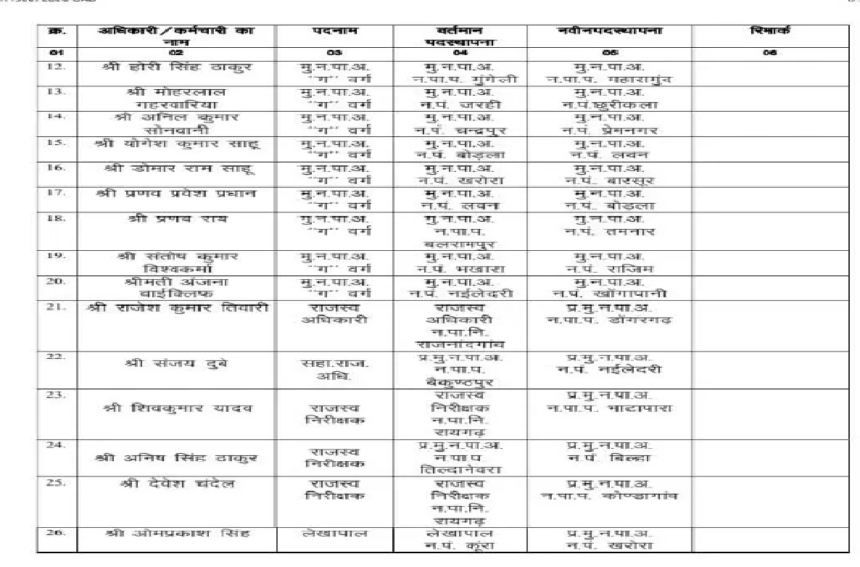 Chhattisgarh CMO Transfer News